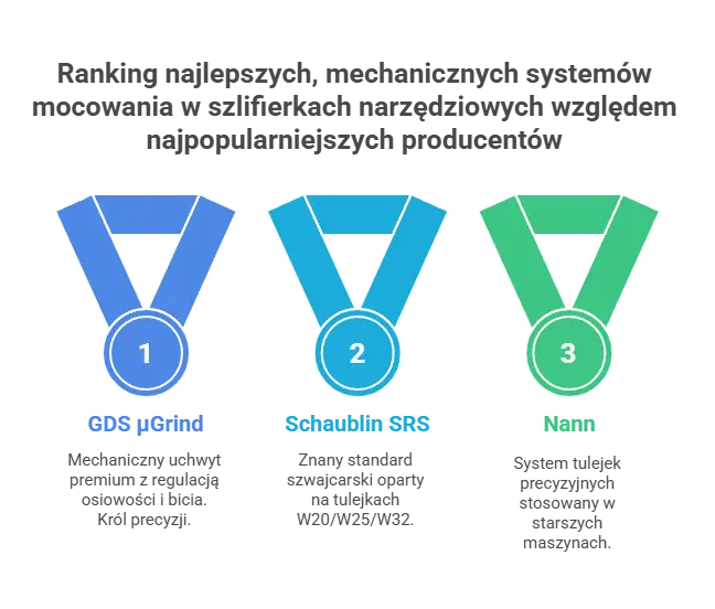 ranking-najlepsze-systemy-uchwyty-mechaniczne-do-szlifierki-narzedziowej-GDS-top3.png